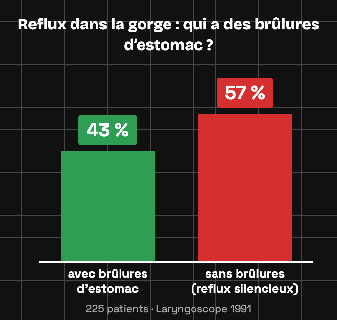 Diagramme à deux barres : avec brûlures d’estomac 43 % (vert, bas) contre sans brûlures, reflux silencieux 57 % (rouge, haut)