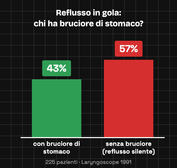 Grafico a due barre: con bruciore di stomaco 43% (verde, bassa) contro senza bruciore, reflusso silente 57% (rossa, alta)